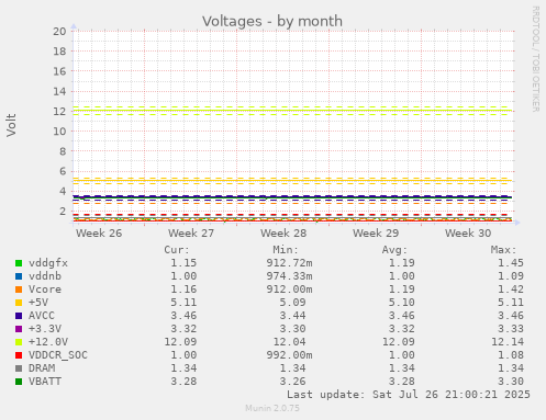 monthly graph