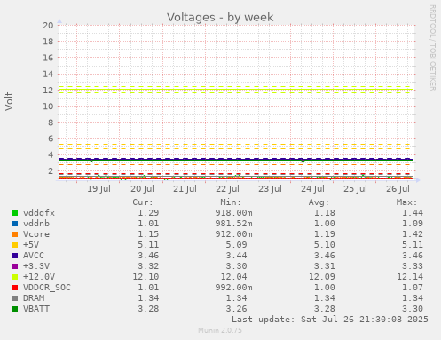 weekly graph