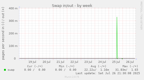 weekly graph