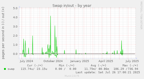 yearly graph