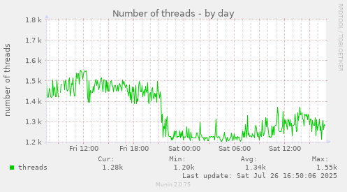 daily graph