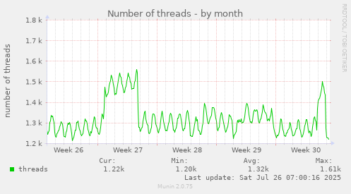 Number of threads