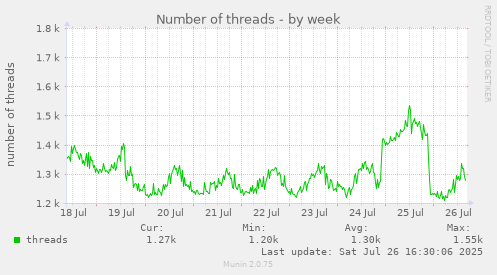 weekly graph