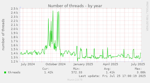 yearly graph