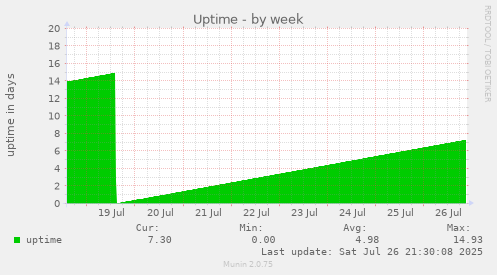 weekly graph