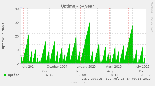 yearly graph