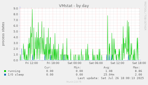 daily graph