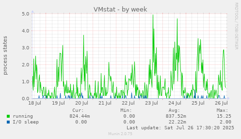 weekly graph