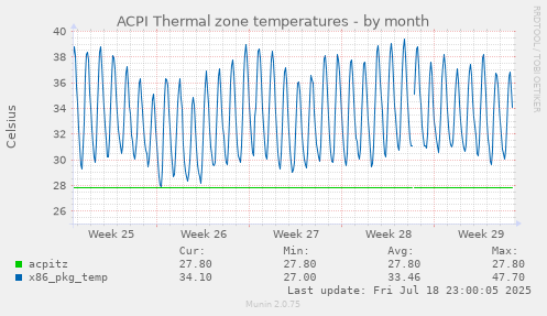 ACPI Thermal zone temperatures