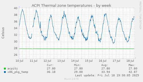 ACPI Thermal zone temperatures