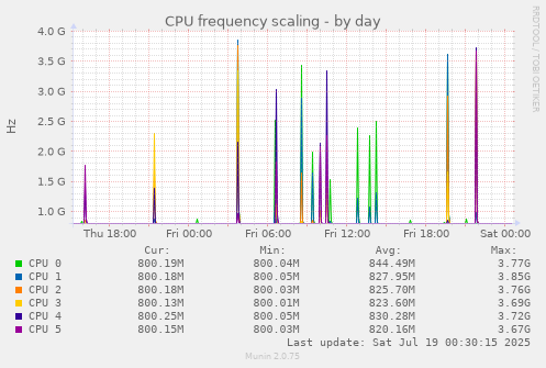 daily graph