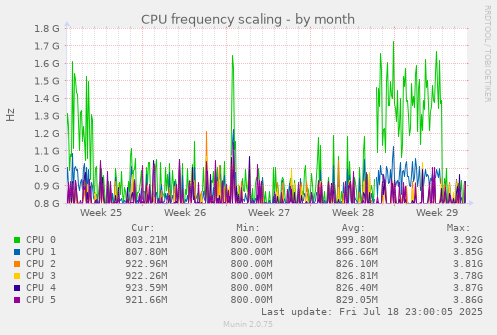 CPU frequency scaling