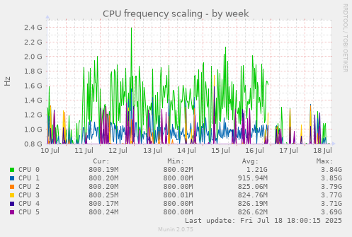 CPU frequency scaling