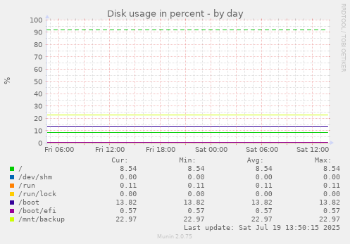 daily graph