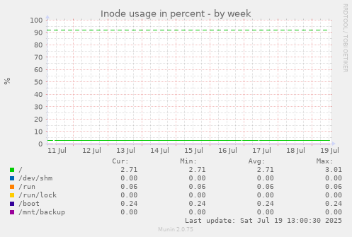 weekly graph
