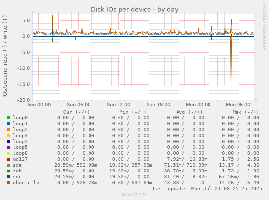 Disk IOs per device