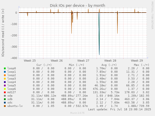 Disk IOs per device