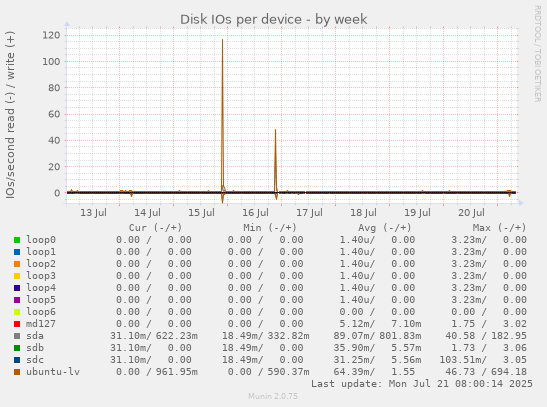 Disk IOs per device