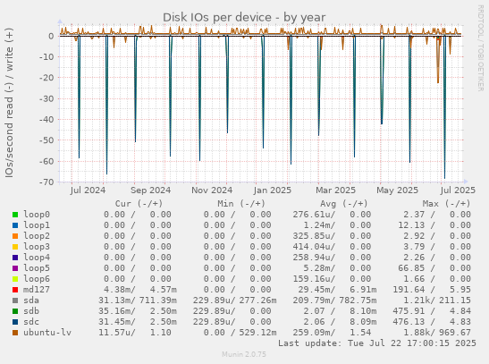 Disk IOs per device