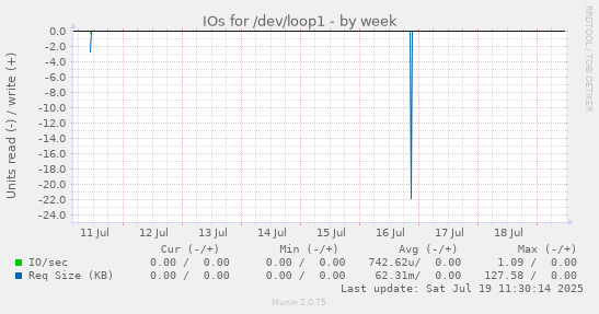 weekly graph