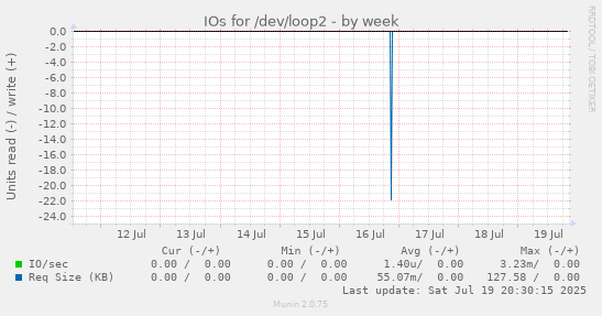 weekly graph