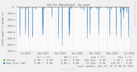 yearly graph