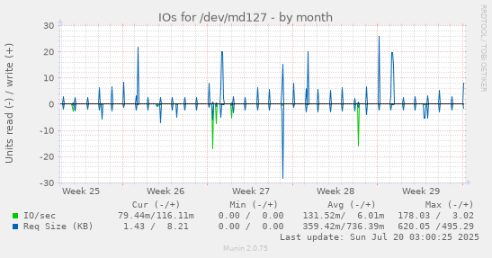 monthly graph