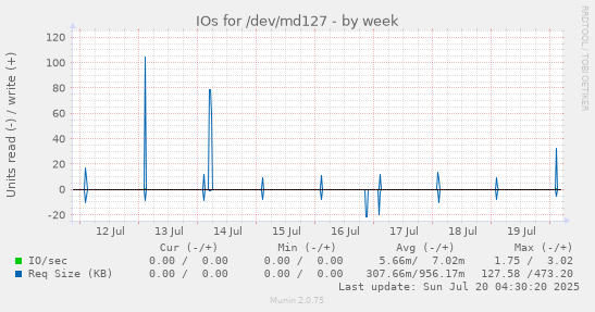weekly graph