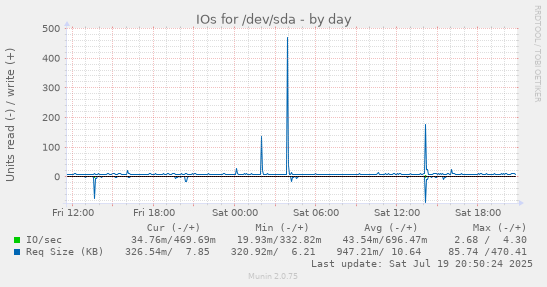 daily graph