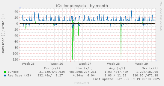 monthly graph