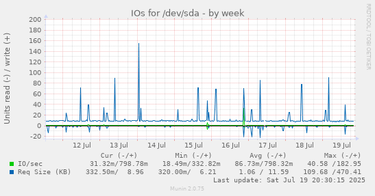 weekly graph