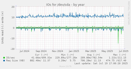 yearly graph