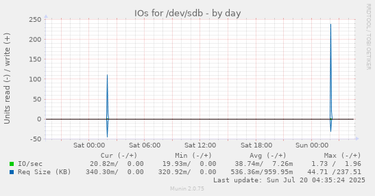 daily graph