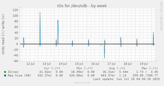 weekly graph
