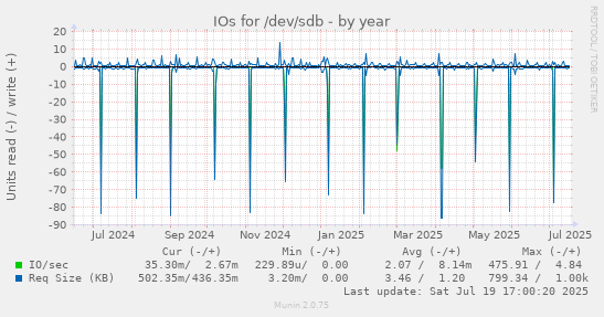 yearly graph