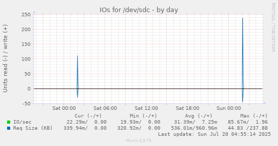 daily graph