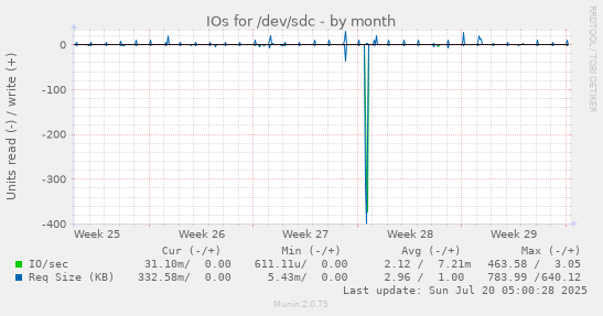 monthly graph