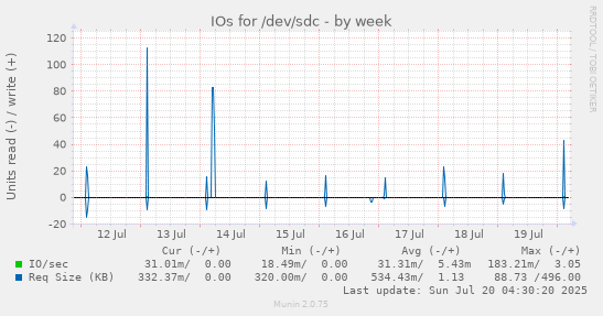 weekly graph