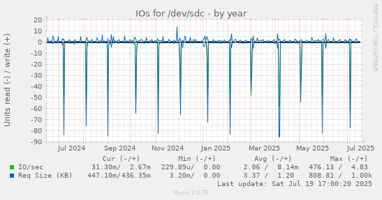 yearly graph