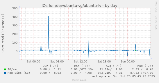 daily graph