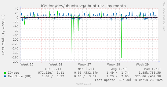 monthly graph