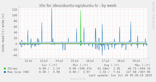 weekly graph