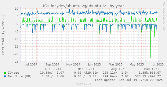 yearly graph
