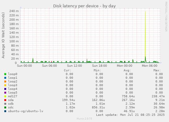 Disk latency per device