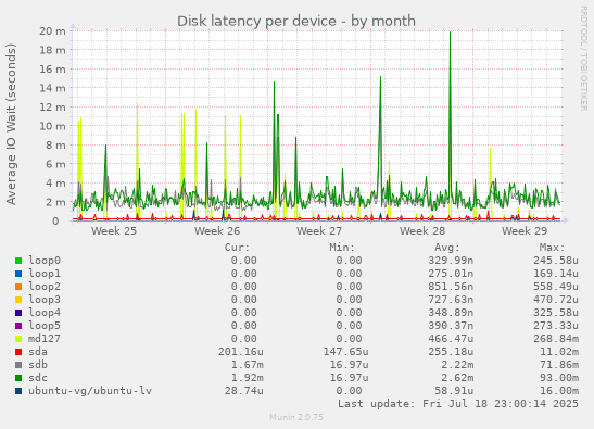 Disk latency per device