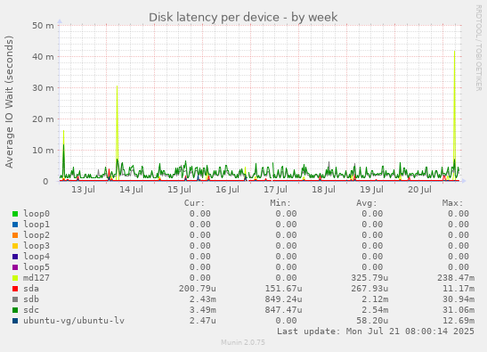 Disk latency per device