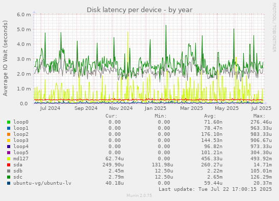 Disk latency per device