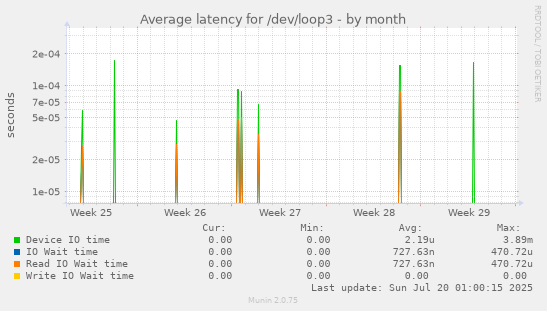 monthly graph