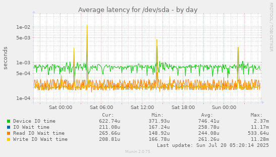 daily graph