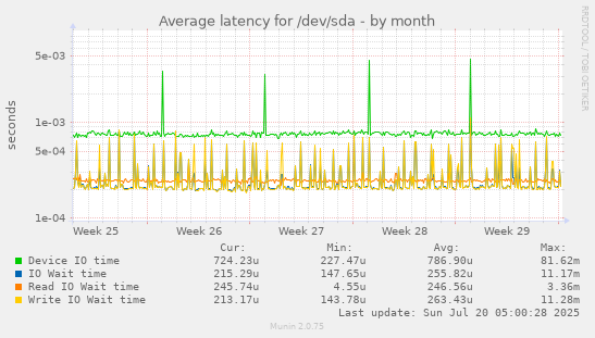monthly graph